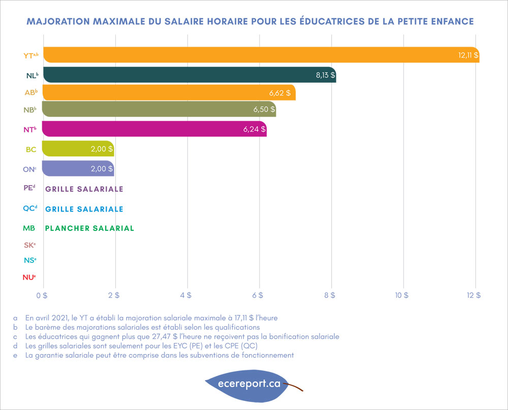 Majoration maximale du salaire horaire pour les éducatrices de la petite enfance