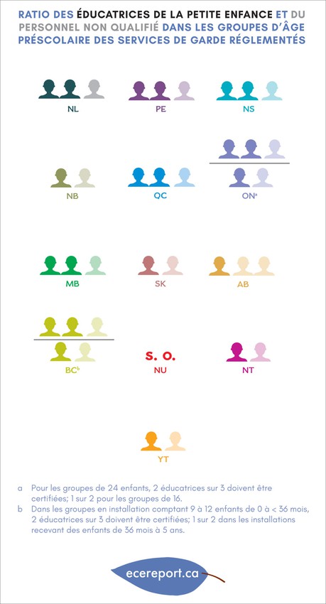Ratio des éducatrices de la petite enfance et du personnel non qualifié dan les groupes d'âge préscolaire des services de garde réglementés
