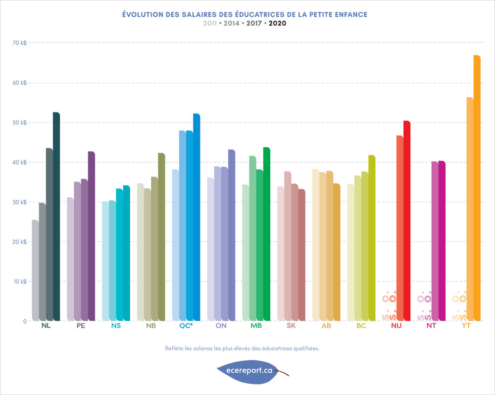 Évolution des salaires des éducatrices de la petite enfance