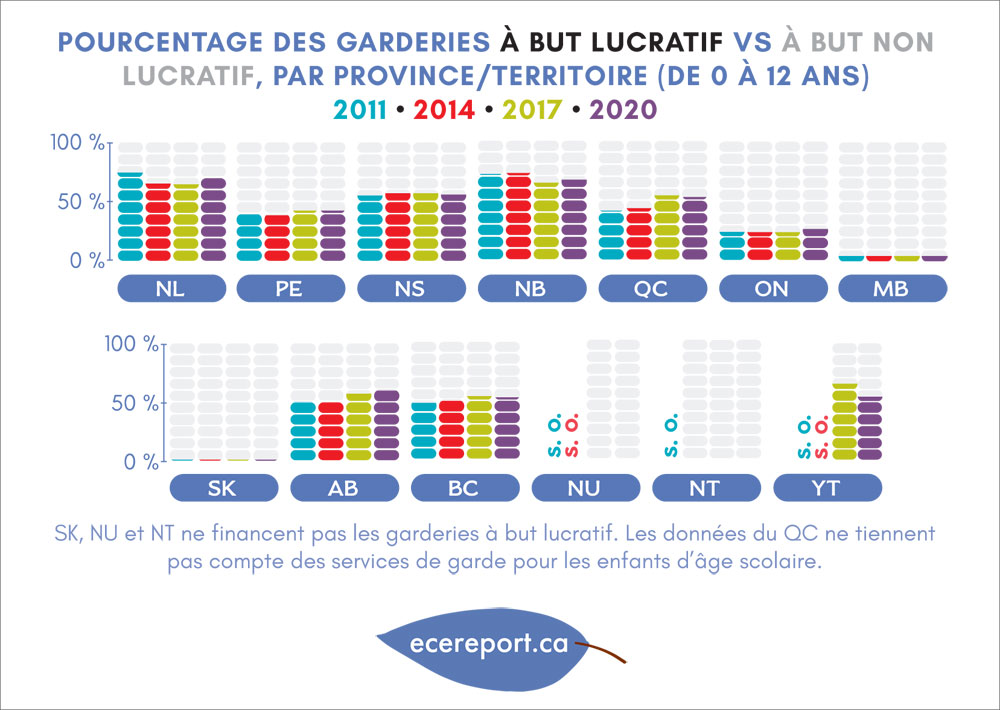 Pourcentage des garderies à but lucratif vs à but non lucratif par province/territoire (de 0 à 12 ans)