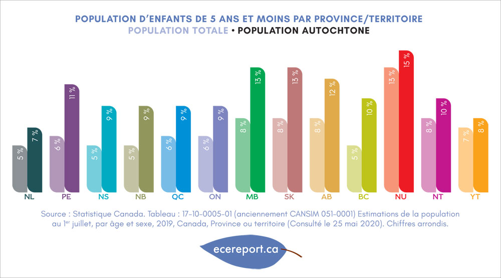 Population d'enfants de 5 ans et moins par province/territoire