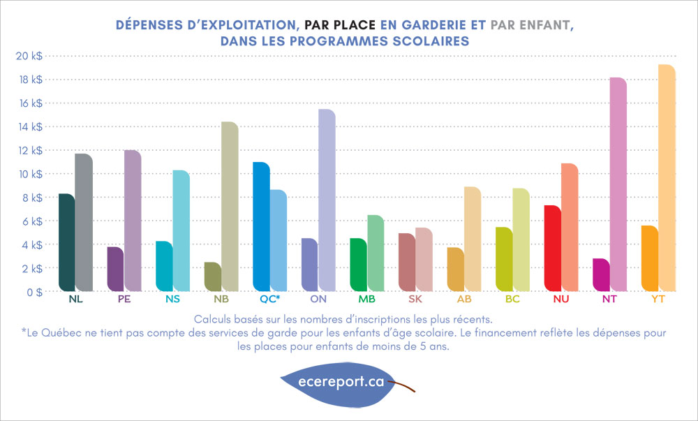 Dépenses d'exploitation, par place en garderie et par enfant, dans les programmes scolaires