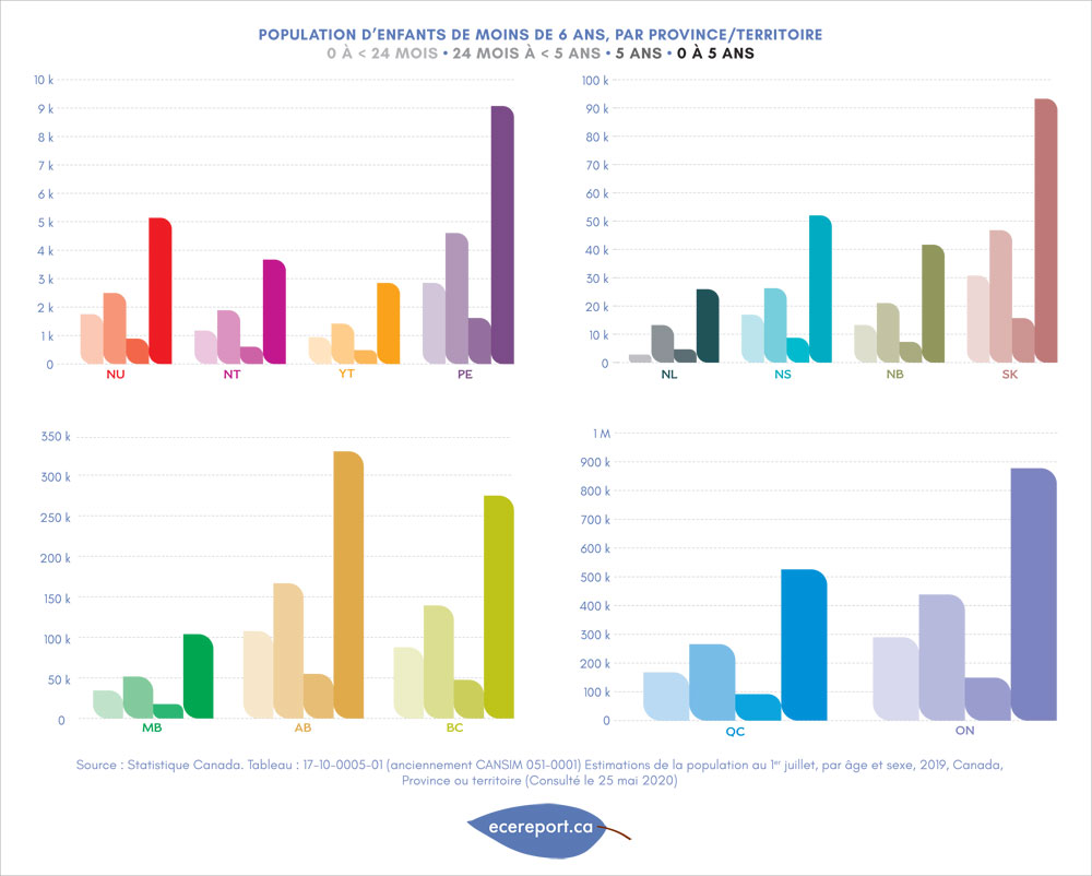 Population d'enfants de moins de 6 ans, par province/territoire