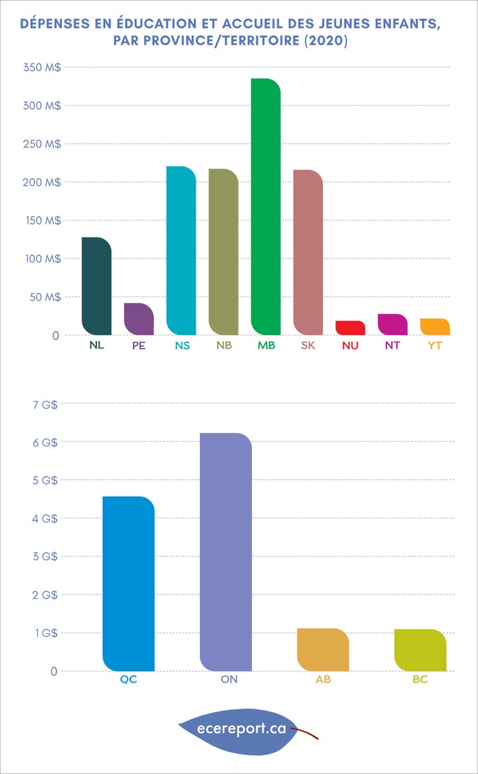 Dépenses en éducation et accueil des jeunes enfants, par province/territoire (2020)