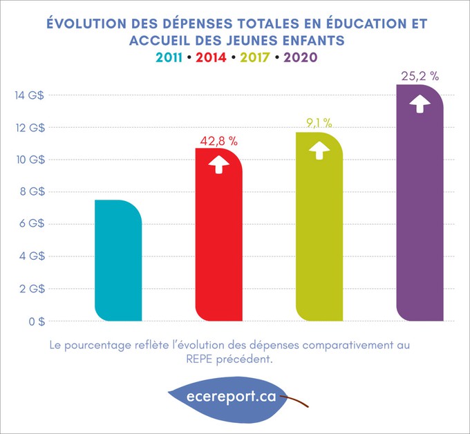 Évolution des dépenses totales en éducation et accueil des jeunes enfants
