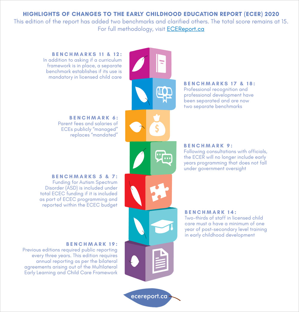 Highlights of Changes to the Early Childhood Education Report (ECER) 2020