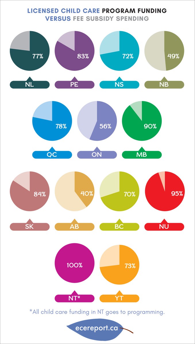Licensed Child Care Program Funding Versus Fee Subsidy Spending