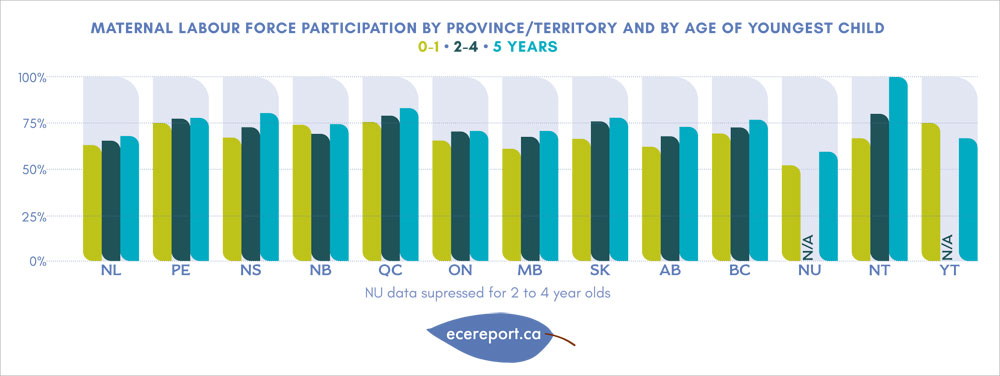 Maternal Labour Force Participation by Province/Territory and by Age of Youngest child