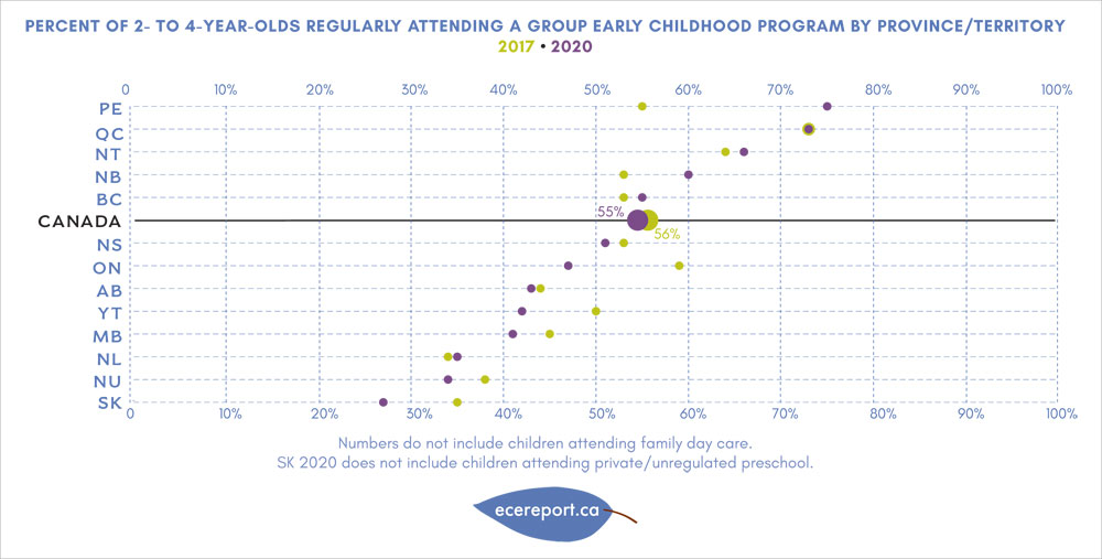 Percent of 2- to 4-Year-Olds Regularly Attending a Group Early Childhood Program by Province/Territory