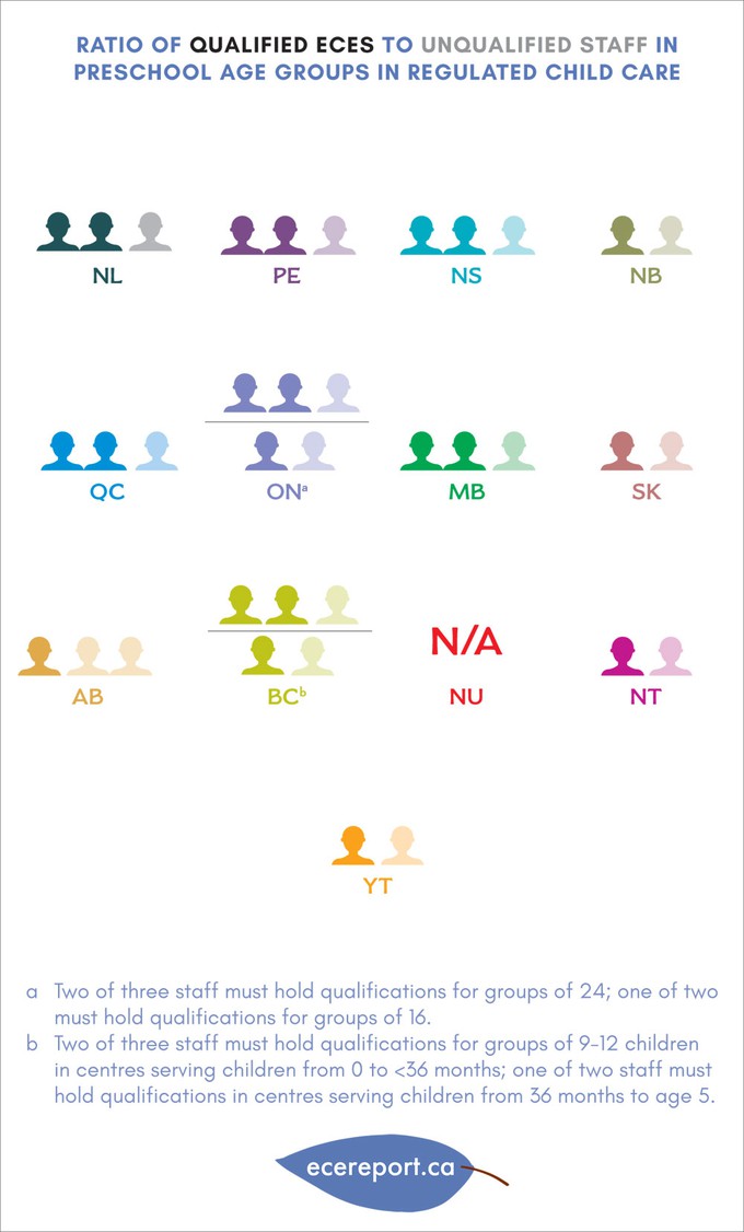 Ratio of Qualified ECEs to Unqualified Staff in Preschool Age Groups in Regulated Child Care