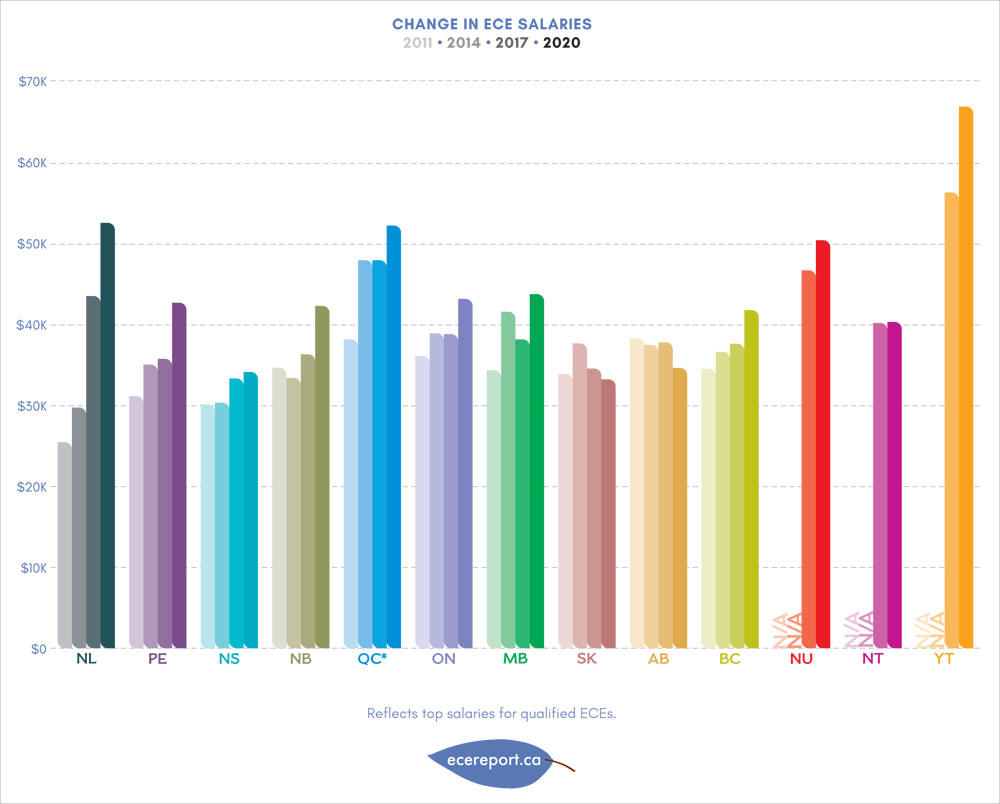Change in ECE Salaries