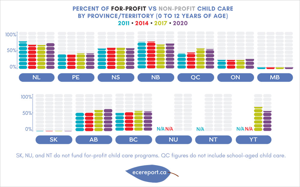 Percent of For-Profit vs Non-Profit Child Care by Province/Territory (0 to 12 Years of Age)