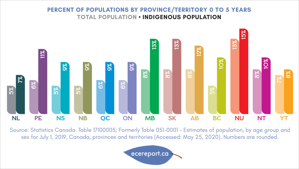 Percentage of Populations by Province/Territory 0 to 5 Years