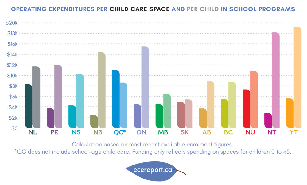Operating Expenditures per child Care Space and per Child in School Programs