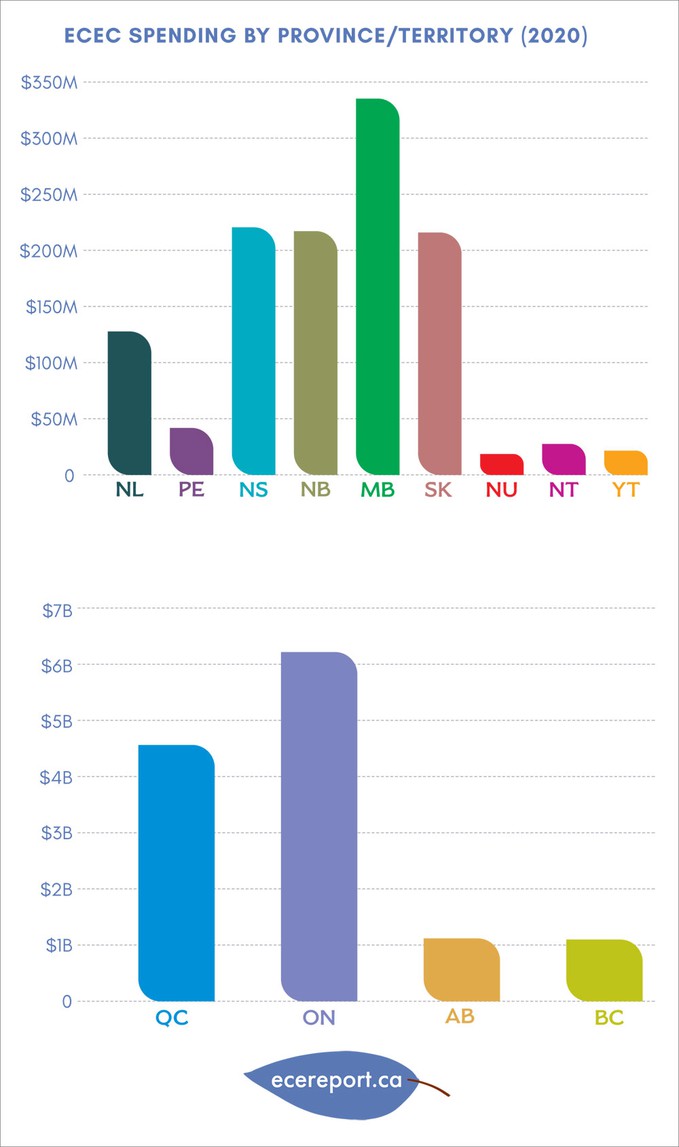 ECEC Spending by Province/Territory (2020)