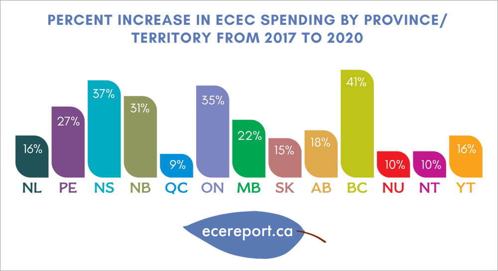 Percent Increase in ECEC Spending by Province/Territory From 2017 to 2020