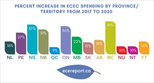 <p>Percent Increase in ECEC Spending by Province/Territory From 2017 to 2020</p>