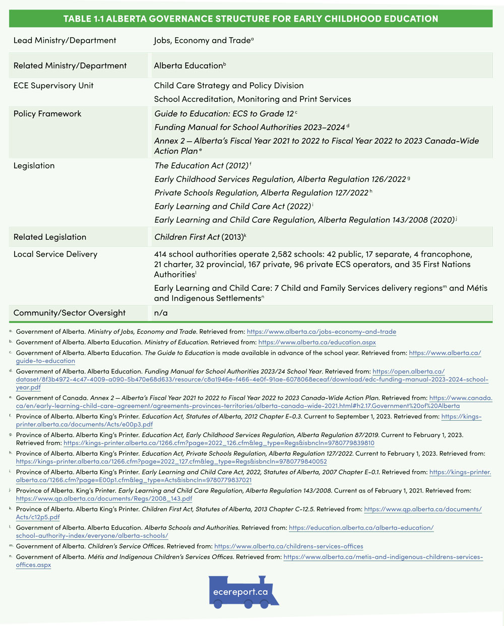 Table 1.1 Alberta Governance Structure for Early Childhood Education