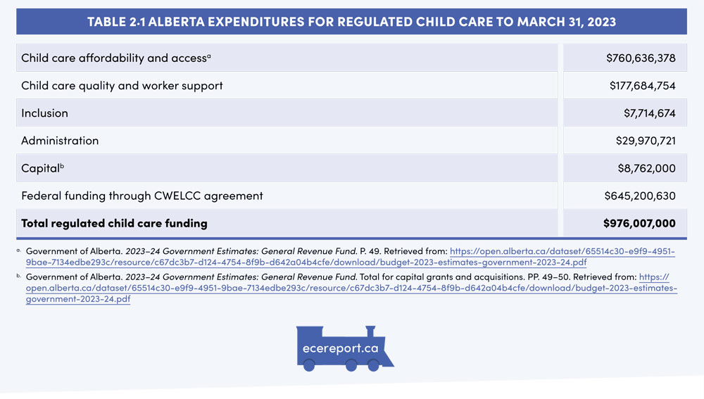 Table 2.1 Alberta Expenditures for Regulated Child Care to March 31, 2023