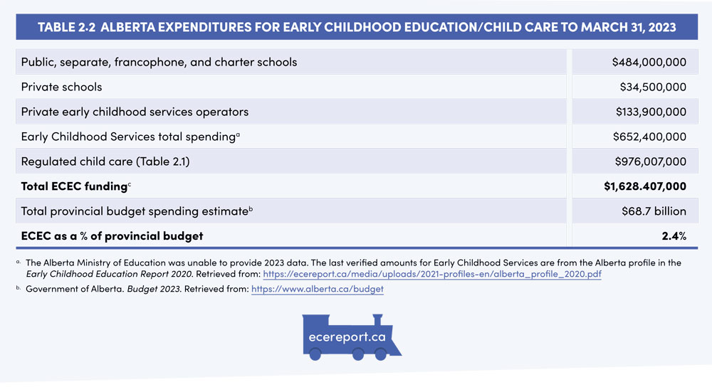 Table 2.2 Alberta expenditures for Early Childhood Education/Child Care to March 31, 2023 