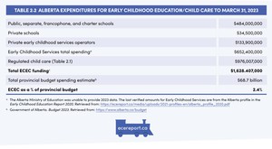 <p>Table 2.1 Alberta Expenditures for Regulated Child Care to March 31, 2023</p>
