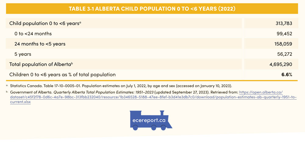 Table 3.1 Alberta Child Population 0 to <6 Years (2022)