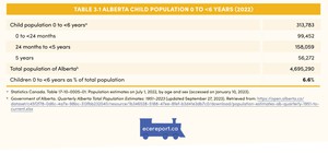 <p>Table 3.1 Alberta Child Population 0 to &lt;6 Years (2022)</p>
