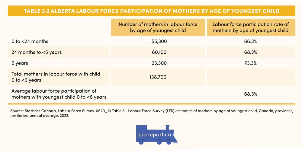 Table 3.2 Alberta Labour Force Participation of Mothers by Age of Youngest Child