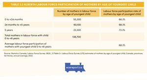 <p>Table 3.2 Alberta Labour Force Participation of Mothers by Age of Youngest Child</p>