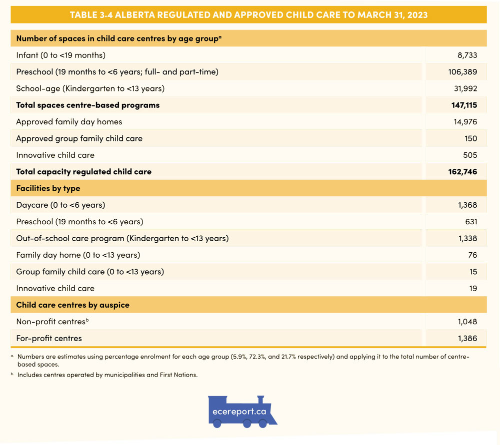 Table 3.4 Alberta Regulated and Approved Child Care to March 31, 2023