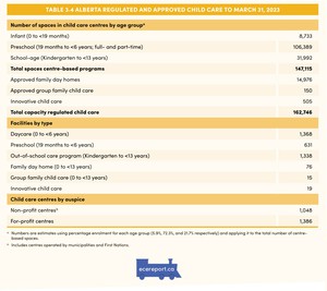 <p>Table 3.4 Alberta Regulated and Approved Child Care to March 31, 2023</p>