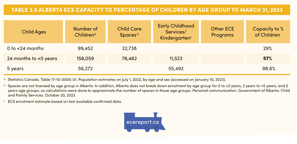 Table 3.5 Alberta ECE Capacity to Percentage of Children by Age Group to March 31, 2023