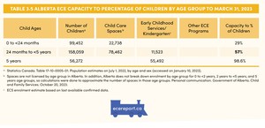 <p>Table 3.5 Alberta ECE Capacity to Percentage of Children by Age Group to March 31, 2023</p>