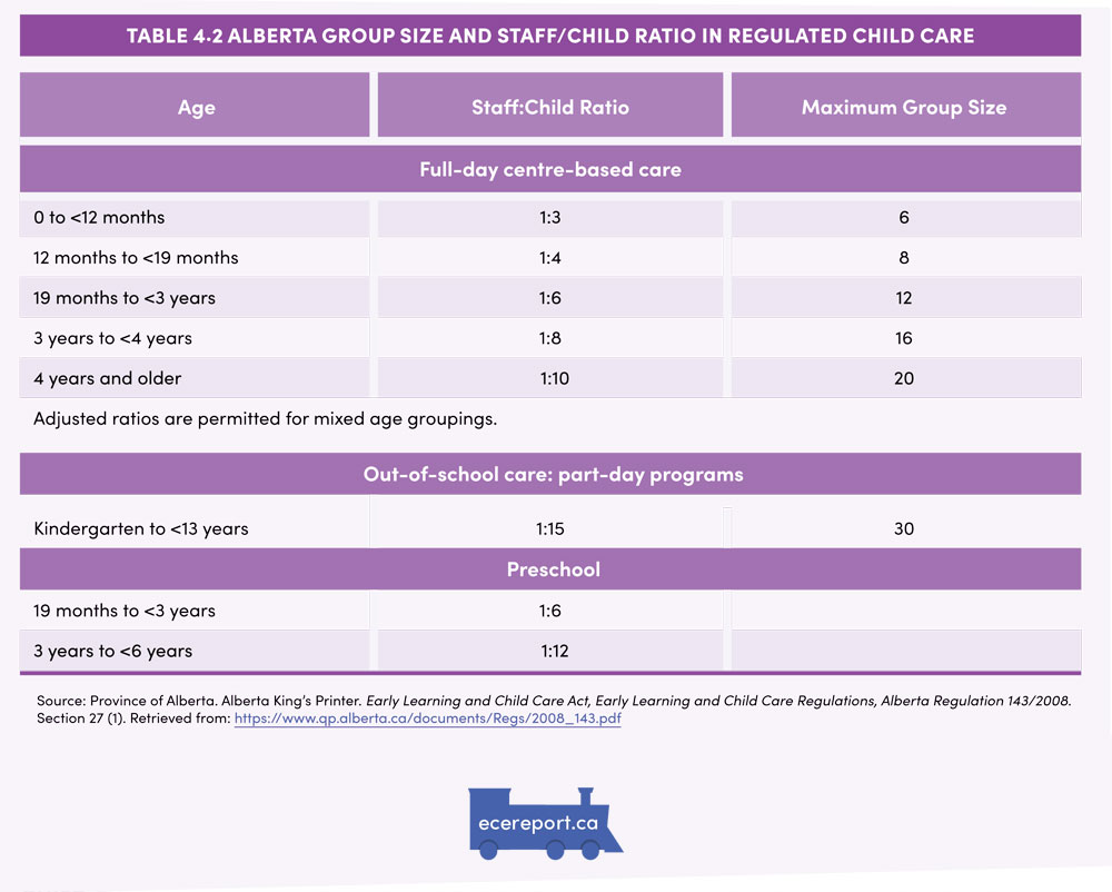 Table 4.2 Alberta Group Size and Staff/Child Ratio in Regulated Child Care Centres