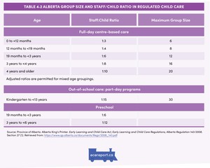 <p>Table 4.2 Alberta Group Size and Staff/Child Ratio in Regulated Child Care Centres</p>