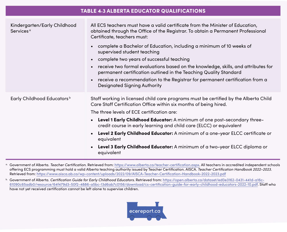 Table 4.3 Alberta Educator Qualifications