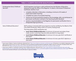 <p>Table 4.3 Alberta Educator Qualifications</p>