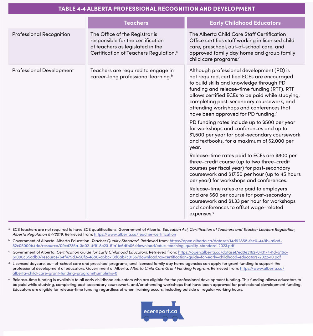 Table 4.4 Alberta Professional Recognition and Development