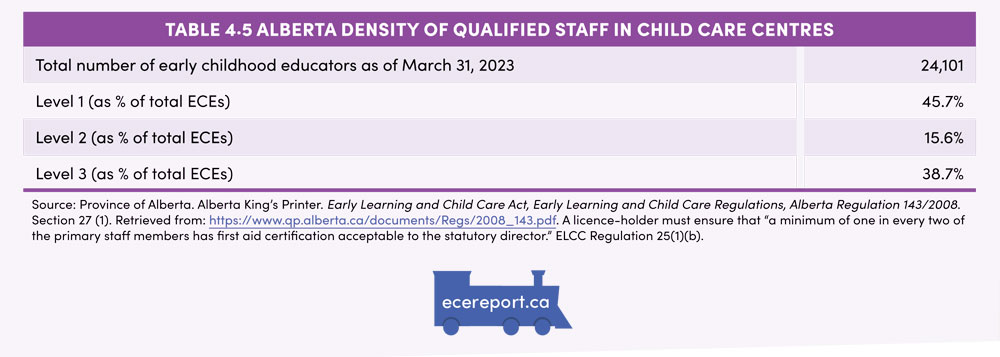 Table 4.5 Alberta Density of Qualified Staff in Child Care Centres
