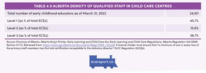 <p>Table 4.5 Alberta Density of Qualified Staff in Child Care Centres</p>