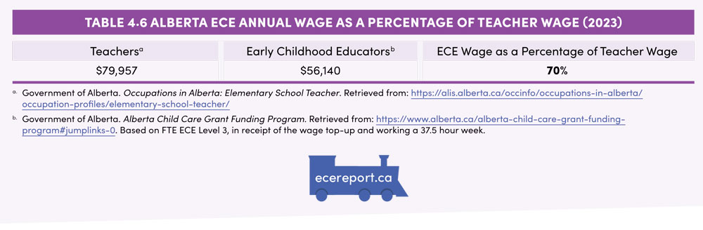 Table 4.6 Alberta ECE Annual Wage as a Percentage of Teacher Wage (2023)