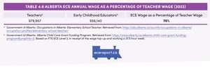 <p>Table 4.6 Alberta ECE Annual Wage as a Percentage of Teacher Wage (2023)</p>