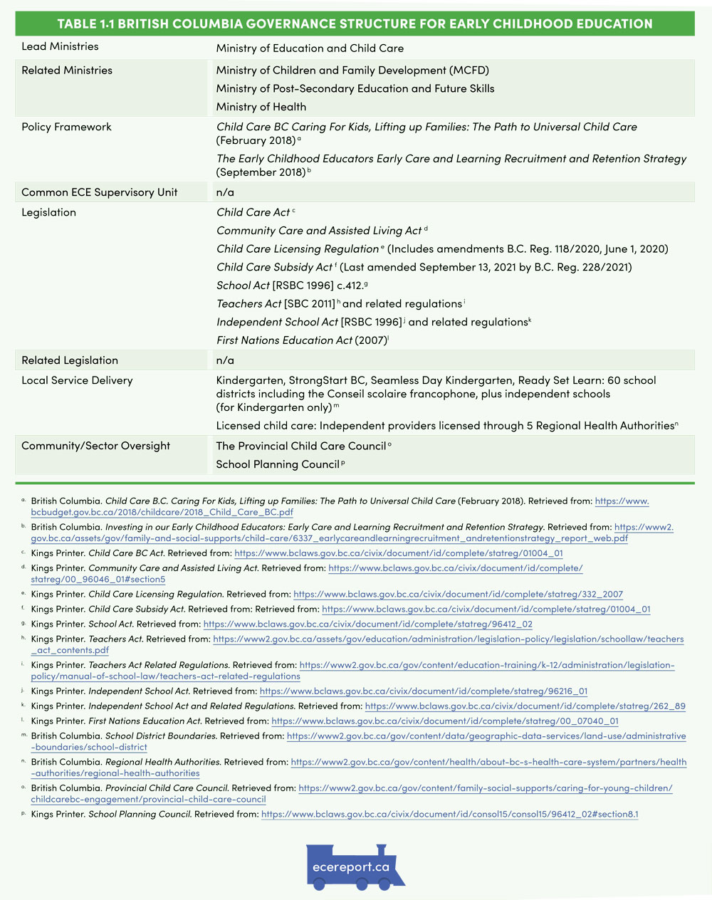 Table 1.1 British Columbia Governance Structure for Early Childhood Education