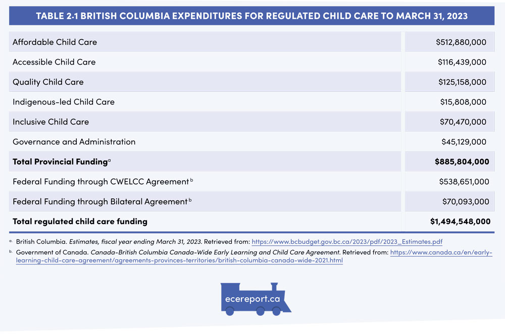 Table 2.1 British Columbia expenditures for Regulated Child Care to March 31, 2023
