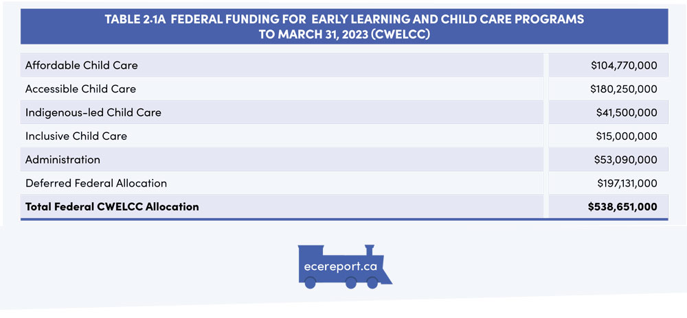 Table 2.1A Federal Funding for Early Learning and Child Care Programs to March 31, 2023 (CWELCC)