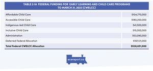 <p>Table 2.1A Federal Funding for Early Learning and Child Care Programs to March 31, 2023 (CWELCC)</p>