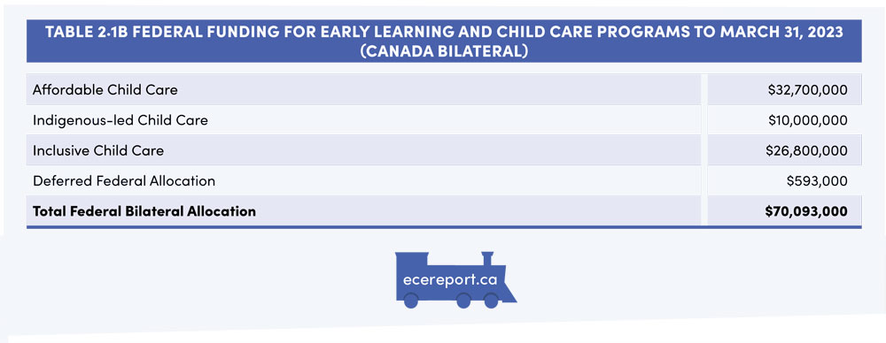 Table 2.1B Federal Funding for Early Learning and Child Care Programs to March 31, 2023 (Canada Bilateral)
