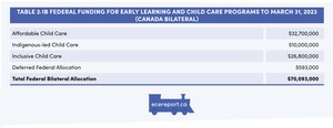 <p>Table 2.1B Federal Funding for Early Learning and Child Care Programs to March 31, 2023 (Canada Bilateral)</p>