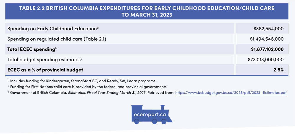 Table 2.2 British Columbia expenditures for Early Childhood Education/Child Care to March 31, 2023