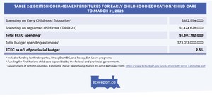 <p>Table 2.2 British Columbia Expenditures for Early Childhood Education/Child Care to March 31, 2023</p>